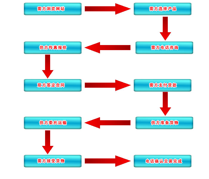 HC-S回轉式鼓風機訂購流程圖